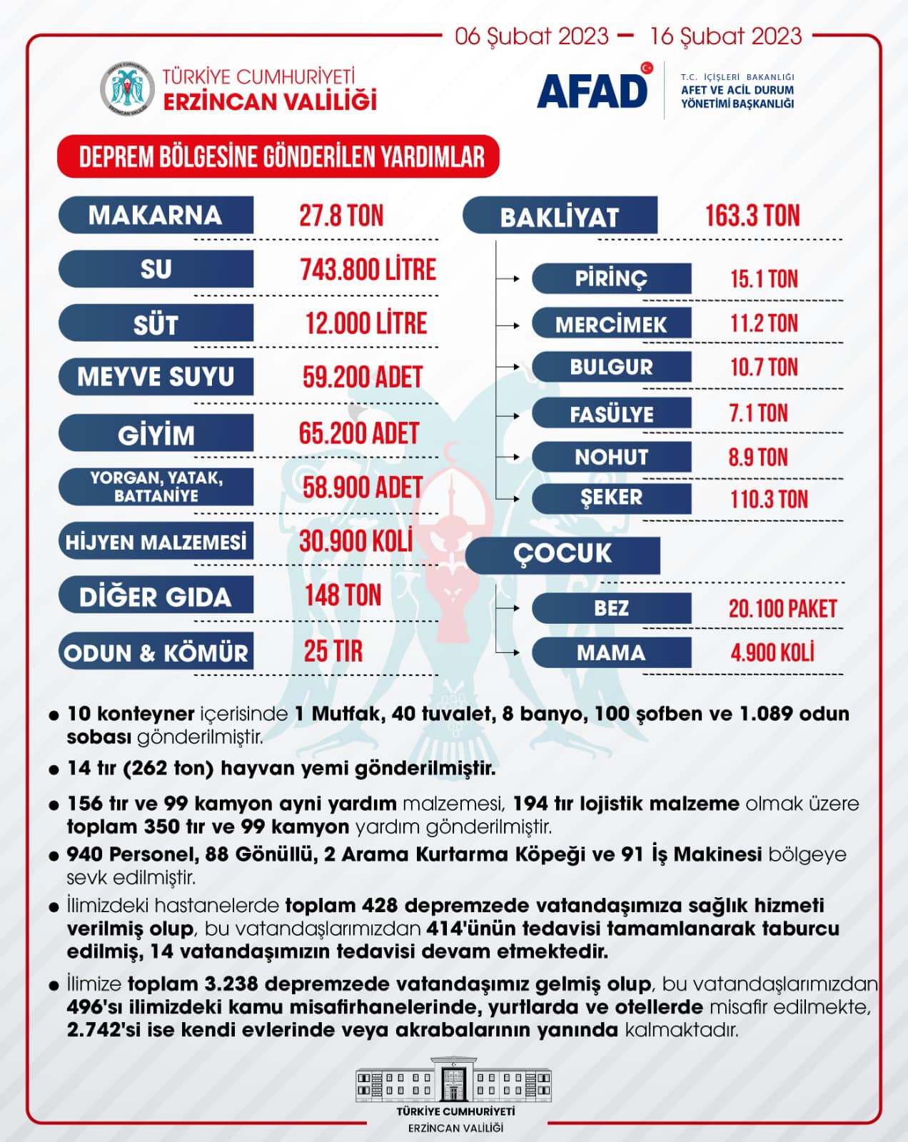 Erzincan’da Afetzedeleri Misafir Ederken Afet Bölgesine de Yardımlarını Devam Ettiriyor