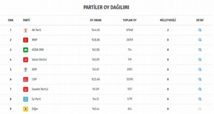 Erzincanlılar AK Parti’den 2 Vekili Türkiye Büyük Millet Meclisine Gönderdiler