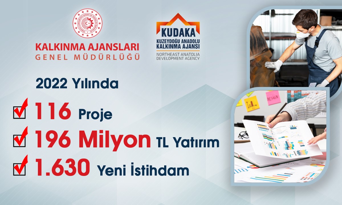 2022’de Kudaka’dan 196 Milyon Tl Yatırım, 1630 Yeni İstihdam